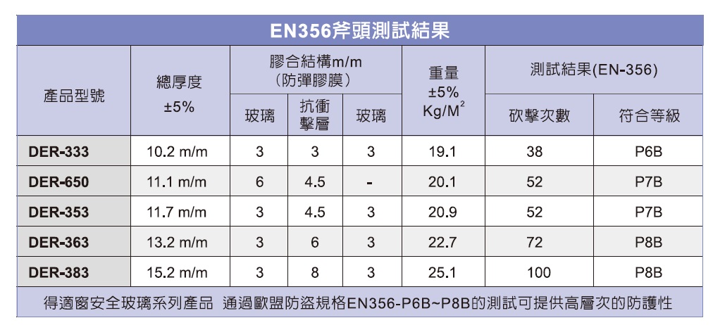 得適窗防侵入玻璃斧擊實測數據
