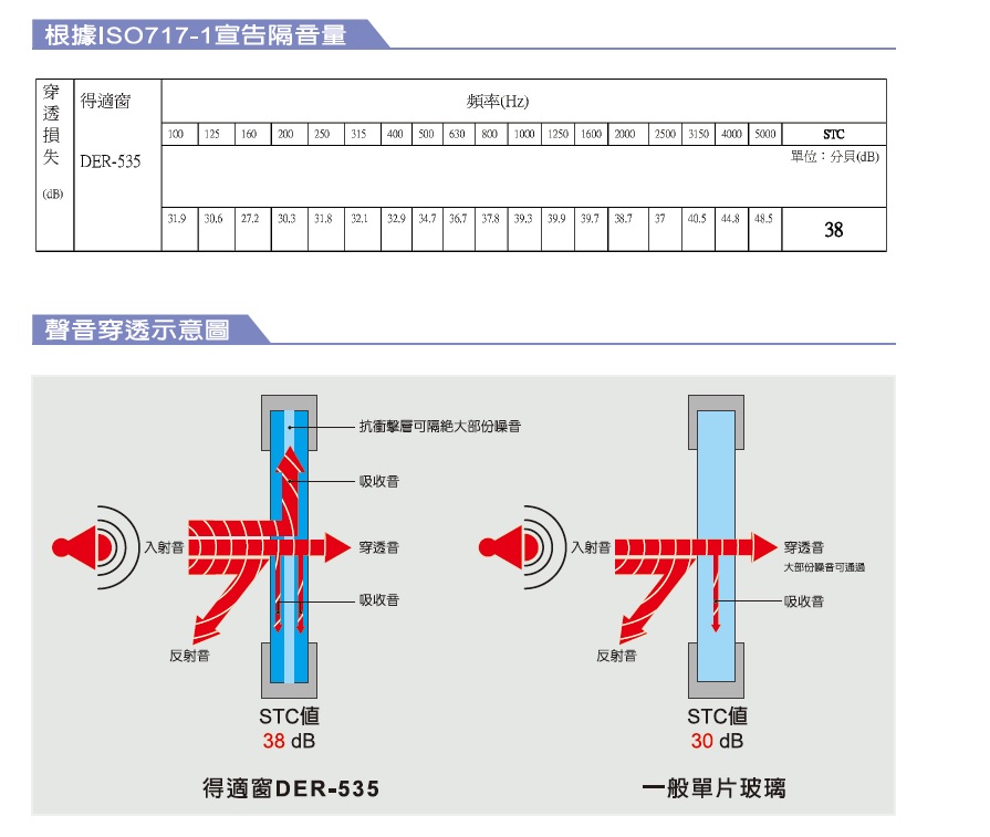 得適窗防侵入玻璃隔音率