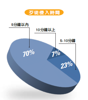 防侵入玻璃抵禦侵入時間